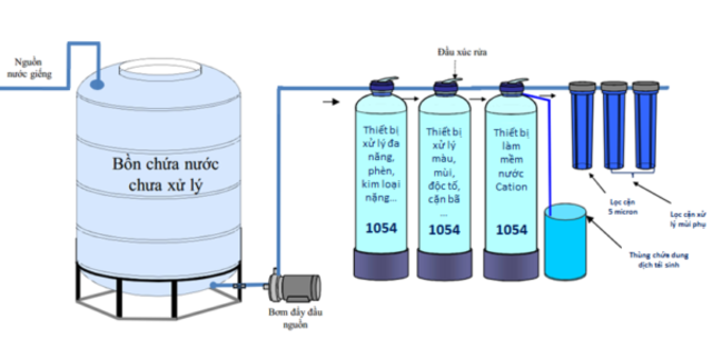 Sơ đồ quy trình hoạt động của máy lọc nước